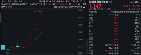 四大催化，彻底爆了！港股通创新药ETF（520880）放量涨超5%，连涨7日，多只千亿巨头齐舞