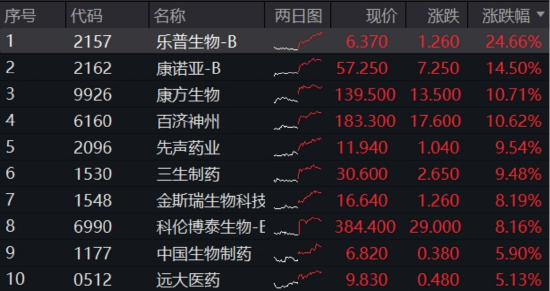 四大催化，彻底爆了！港股通创新药ETF（520880）放量涨超5%，连涨7日，多只千亿巨头齐舞