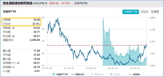 四大催化，彻底爆了！港股通创新药ETF（520880）放量涨超5%，连涨7日，多只千亿巨头齐舞
