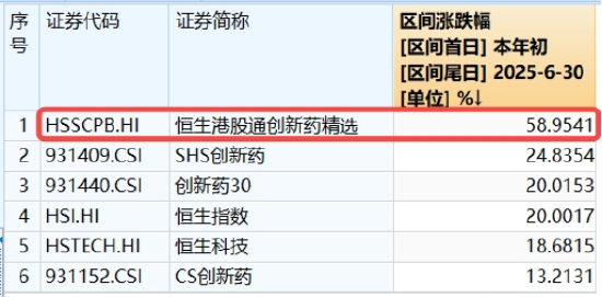 四大催化，彻底爆了！港股通创新药ETF（520880）放量涨超5%，连涨7日，多只千亿巨头齐舞