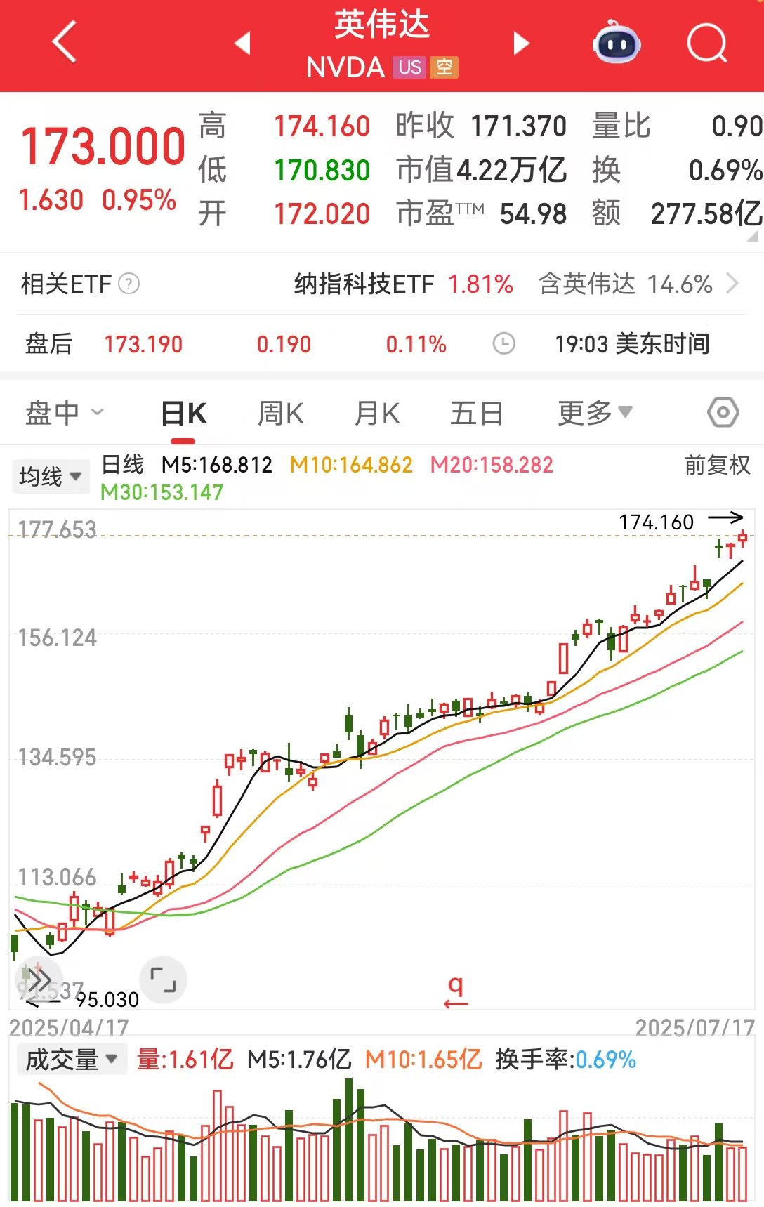 隔夜美股狂欢！中国资产爆发，蔚来、理想狂飙近7%！英伟达、微软齐创历史新高！