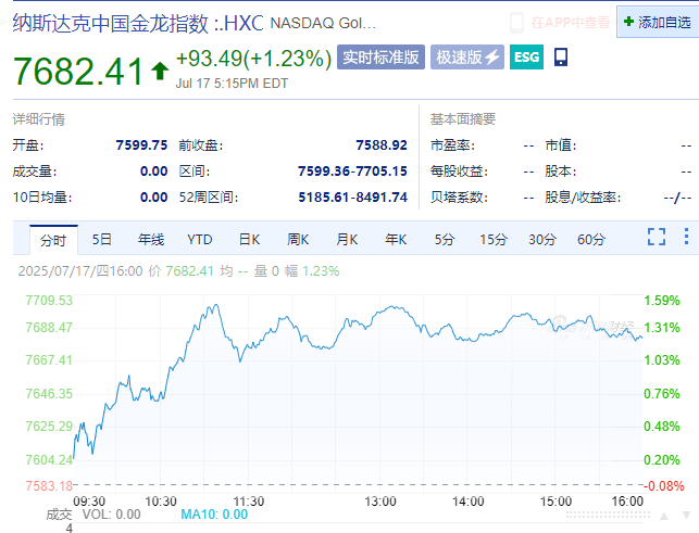 隔夜美股狂欢！中国资产爆发，蔚来、理想狂飙近7%！英伟达、微软齐创历史新高！