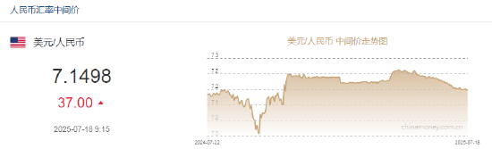 人民币兑美元中间价报7.1498，下调37点
