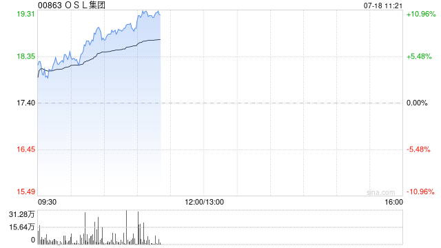 港股稳定币概念股走强，OSL集团涨超8%