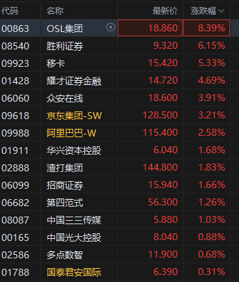港股稳定币概念股走强，OSL集团涨超8%