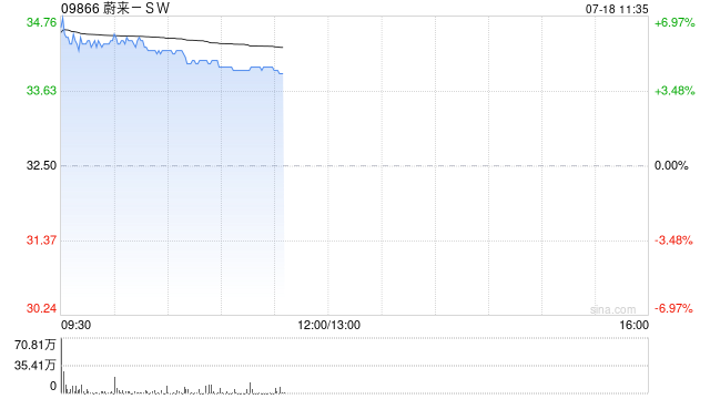 蔚来-SW盘中涨超7% 机构指乐道L90预售价远超预期