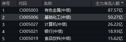 主力资金50亿扫货！化工板块猛攻全线飙涨，万华化学暴涨7%！机构：我国化工行业景气有底部回暖的迹象