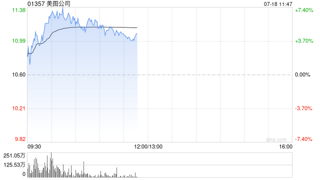 美图公司盘中涨超7% 机构看好公司业绩天花板打开