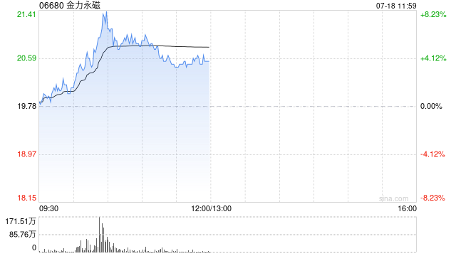 金力永磁早盘一度涨超8% 西部证券维持“增持”评级