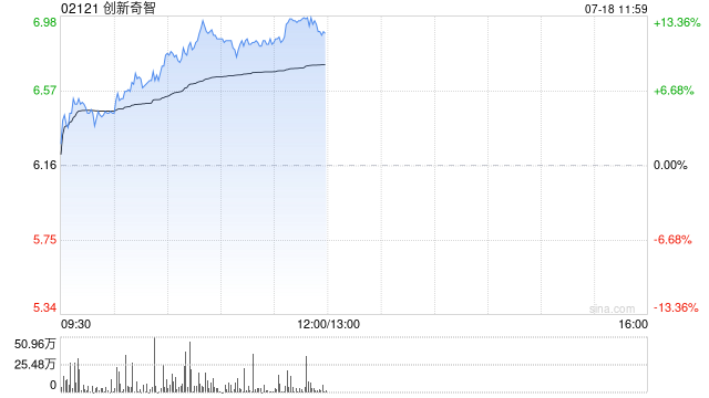 AI应用方向午前普遍走高 创新奇智涨近13%金山云涨近12%