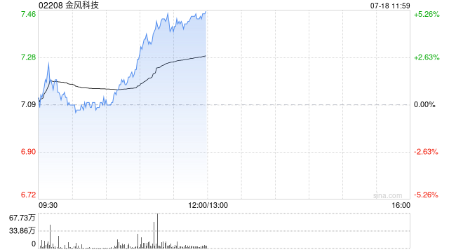 金风科技午前涨超5% 机构看好风机板块实现盈利反转