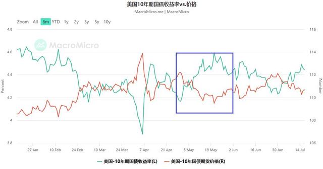 5月美债外国持有者总量上升：中国三月连降，加拿大购买激增