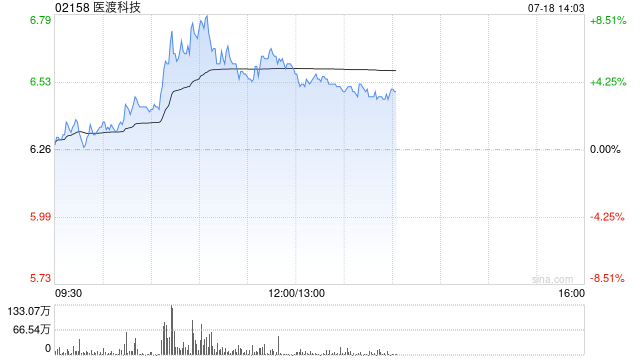 医渡科技盘中涨超7% 机构认为公司或有望实现稳健的收入增长