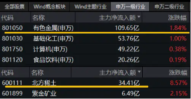 超百亿主力资金狂涌！有色金属领涨两市！有色龙头ETF（159876）盘中涨超2．6%，刷新年内高点！