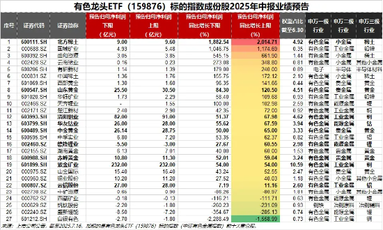 超百亿主力资金狂涌！有色金属领涨两市！有色龙头ETF（159876）盘中涨超2．6%，刷新年内高点！