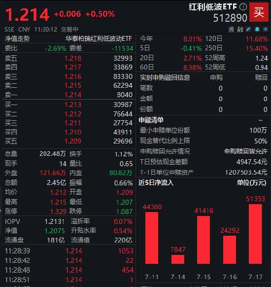 红利低波ETF（512890）半日成交2.45亿 险资长钱或引爆高股息行情