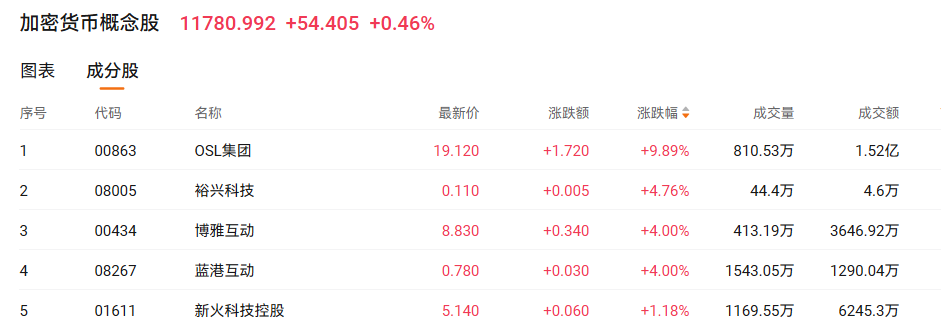 美国稳定币法案落地引爆港股加密货币概念股，蓝港互动月内涨近100%