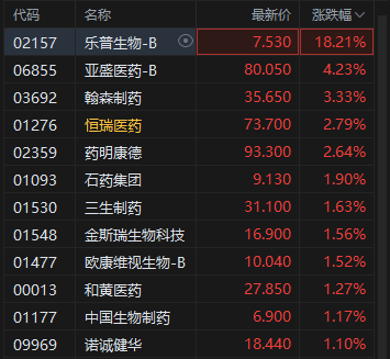 港股创新药概念午后拉升 乐普生物涨超18% 机构建议耐心等待核心标的分歧低吸机会