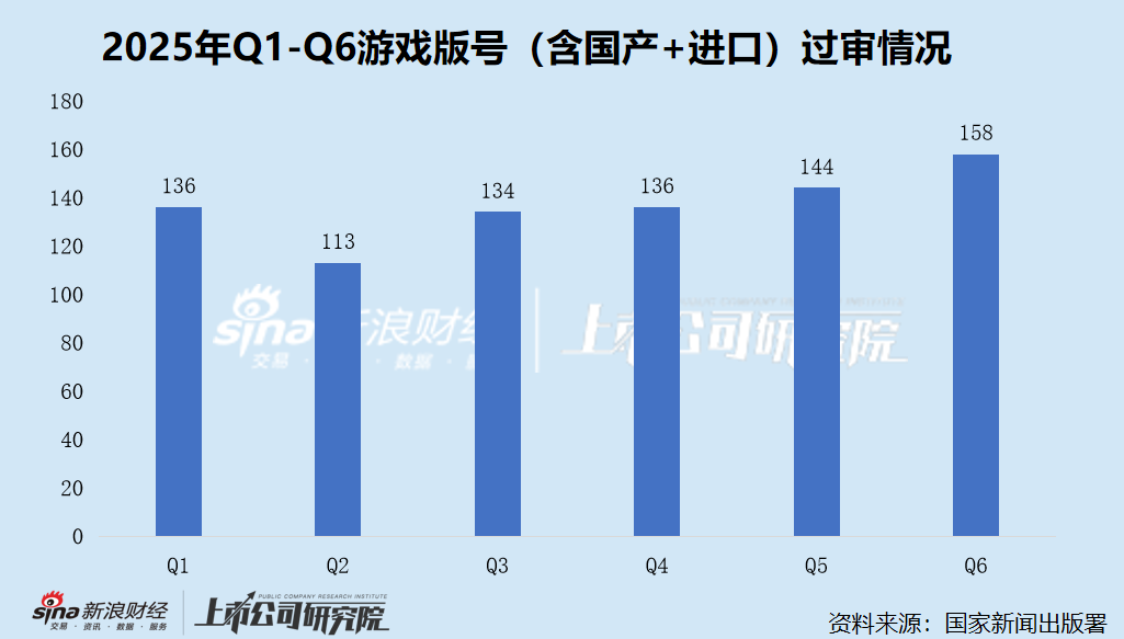 2025H1网络游戏版号过审数量达812款同比+17.8% 腾讯二次元MMORPG新作《星痕共鸣》上线首日炸服口碑崩盘