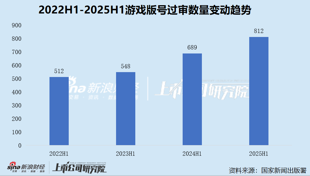 2025H1网络游戏版号过审数量达812款同比+17.8% 腾讯二次元MMORPG新作《星痕共鸣》上线首日炸服口碑崩盘