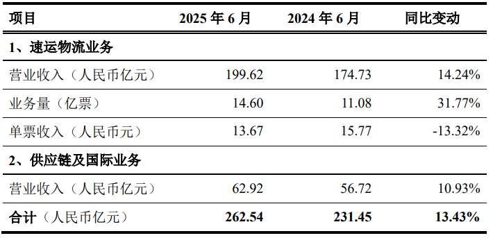 顺丰控股6月收入达262.54亿元 同比增长13.43%