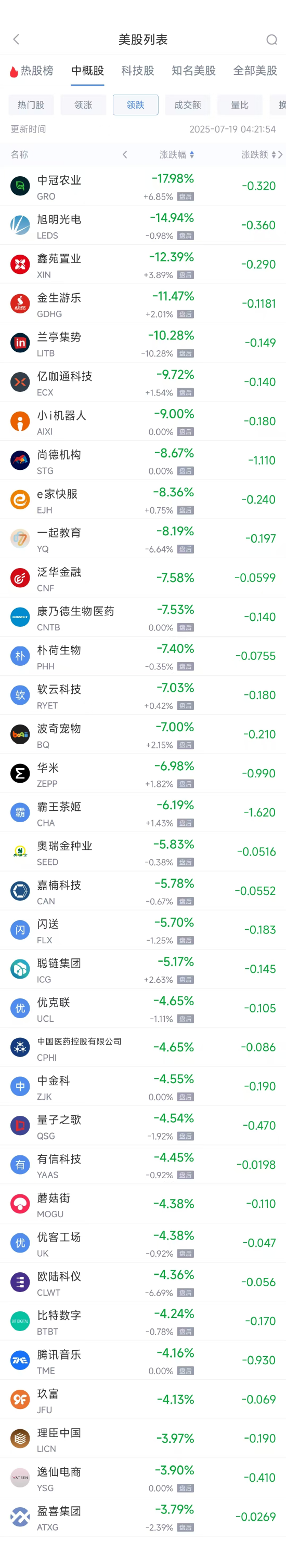 周五热门中概股涨跌不一 微牛涨17.05%，腾讯音乐跌4.16%