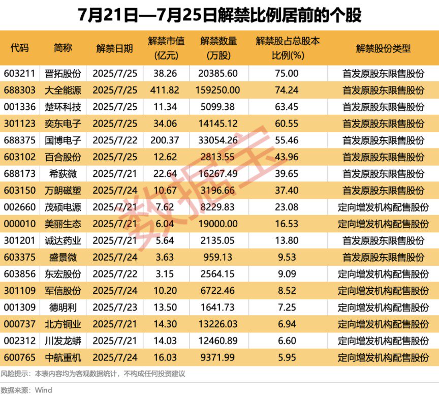 *ST亚振数次停牌核查 下周一复牌！A股逾870亿元解禁洪流来袭