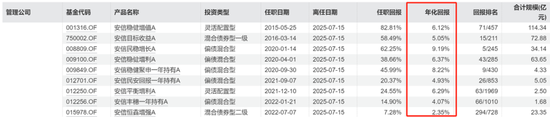 安信基金挥别百亿级老将，核心固收领域还稳吗？