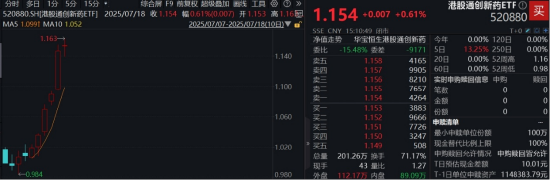 港股“科技双雄”接力拉升！科网龙头全天领涨，513770上探2%，创新药热度持续，520880连涨8日再探新高
