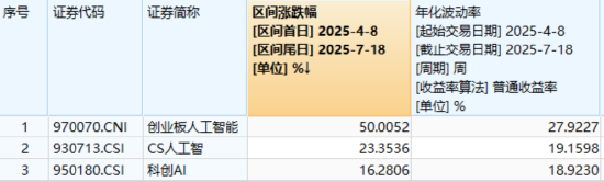 重点布局光模块，创业板人工智能本轮涨超50%！机构：算力产业链是A股稀缺的真成长板块