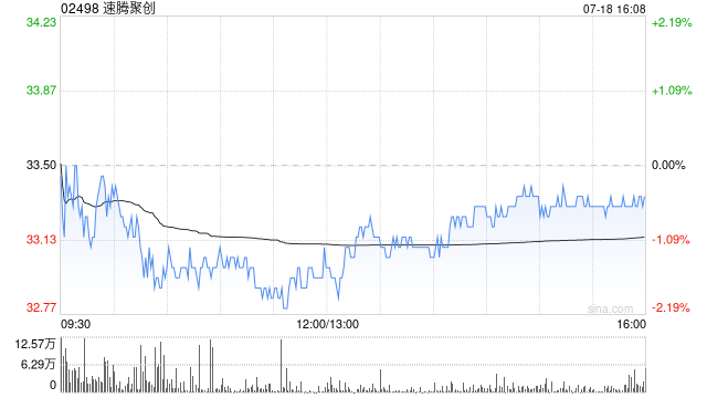 速腾聚创授出118.14万股奖励股份