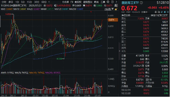 国防军工局部火热，建设工业晋级三连板！512810上探8个月新高，机构：继续超配