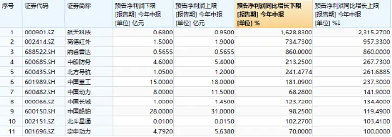 国防军工局部火热，建设工业晋级三连板！512810上探8个月新高，机构：继续超配