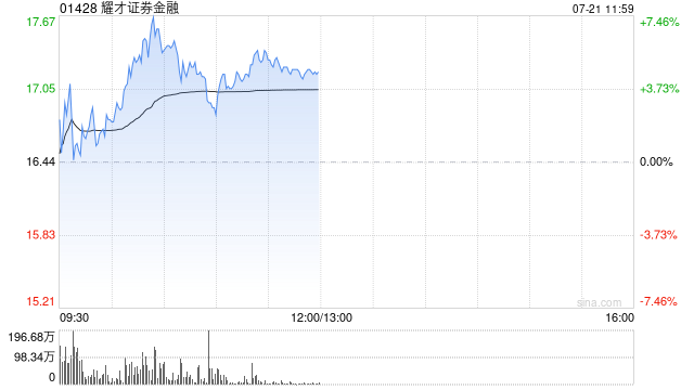 耀才证券金融盘中涨超7% 股价再创历史新高