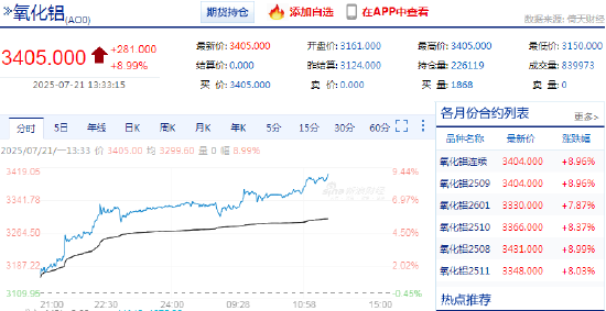 快讯：氧化铝主力合约触及涨停