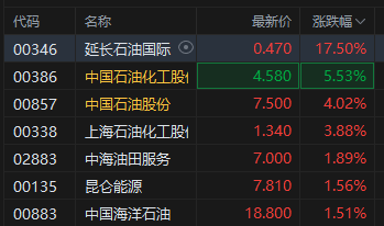 港股石油股午后拉升，延长石油国际涨超17%，高盛上调油价预测