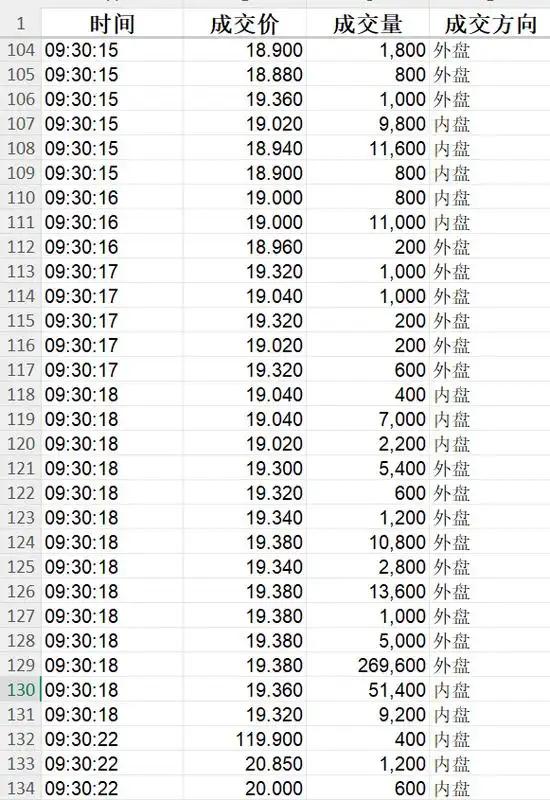 港股惊现“乌龙指”！这只股票瞬间暴涨520%，怎么回事？