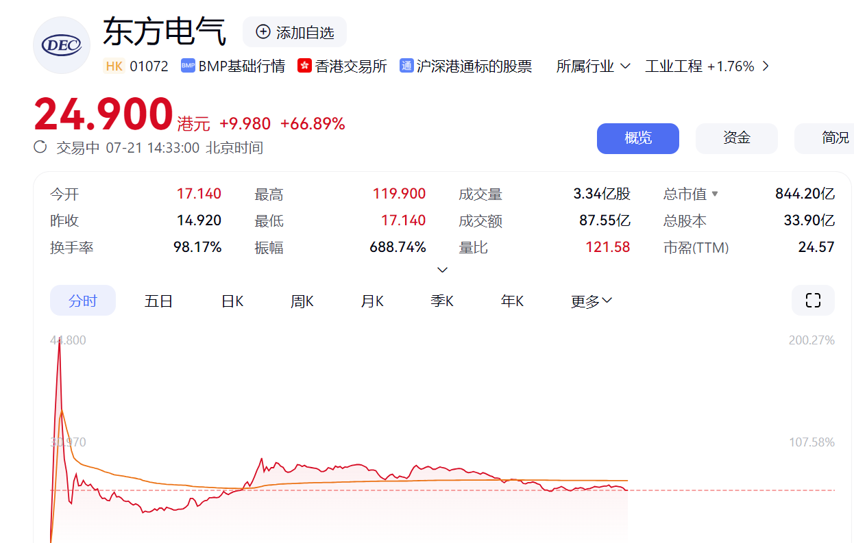 港股惊现“乌龙指”！这只股票瞬间暴涨520%，怎么回事？