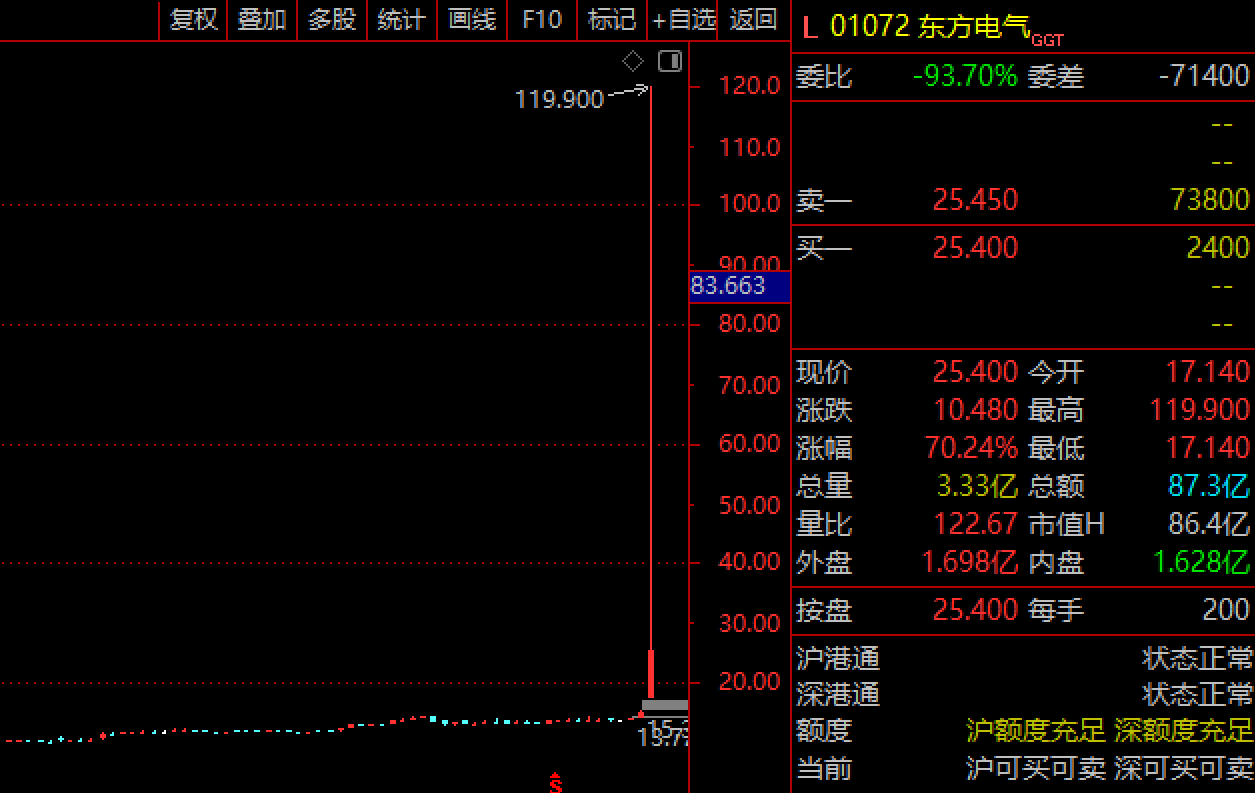最高暴涨700%！雅江水电站行情能走多远？或复制雄安新区、上海自贸连板一幕，券商首推6大领域11金股