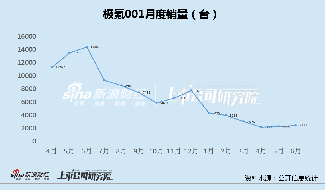 极氪被指销售"0公里二手车"粉饰销量：多项经营数据异常 上市仅一年吉利加价6亿美元私有化