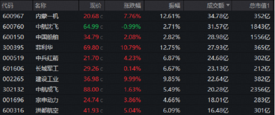新高不断！建设工业三连板，菲利华盘中暴拉15%！国防军工ETF三连阳再刷阶段新高，还能“上车”吗？