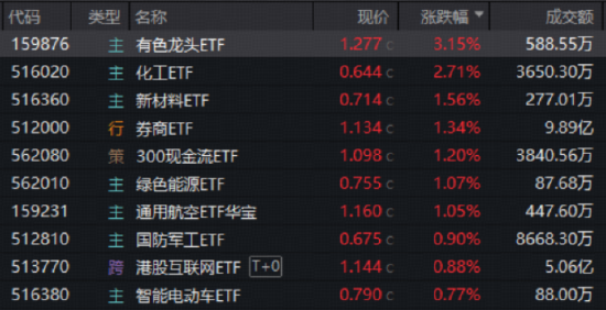 两大指数齐创年内新高！券商ETF应声三连阳！“反内卷”政策引爆，有色龙头ETF劲涨超3%，化工ETF溢价放量