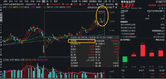 两大指数齐创年内新高！券商ETF应声三连阳！“反内卷”政策引爆，有色龙头ETF劲涨超3%，化工ETF溢价放量