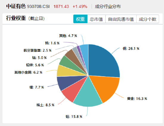 两大指数齐创年内新高！券商ETF应声三连阳！“反内卷”政策引爆，有色龙头ETF劲涨超3%，化工ETF溢价放量