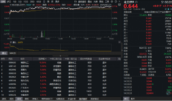 两大指数齐创年内新高！券商ETF应声三连阳！“反内卷”政策引爆，有色龙头ETF劲涨超3%，化工ETF溢价放量