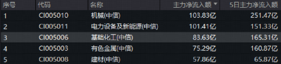 两大指数齐创年内新高！券商ETF应声三连阳！“反内卷”政策引爆，有色龙头ETF劲涨超3%，化工ETF溢价放量