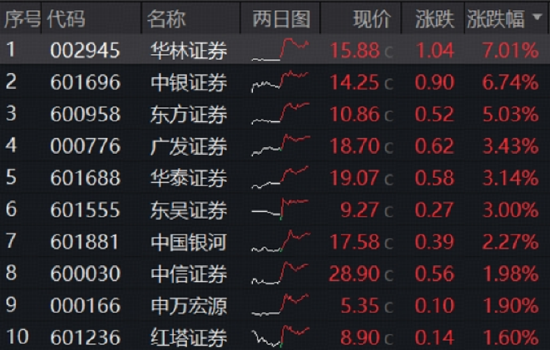 两大指数齐创年内新高！券商ETF应声三连阳！“反内卷”政策引爆，有色龙头ETF劲涨超3%，化工ETF溢价放量