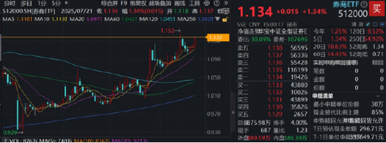 两大指数齐创年内新高！券商ETF应声三连阳！“反内卷”政策引爆，有色龙头ETF劲涨超3%，化工ETF溢价放量
