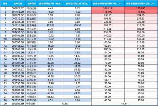 两大指数齐创年内新高！券商ETF应声三连阳！“反内卷”政策引爆，有色龙头ETF劲涨超3%，化工ETF溢价放量