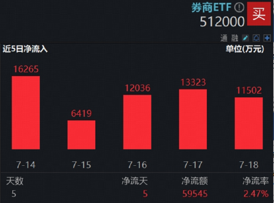 两大指数齐创年内新高！券商ETF应声三连阳！“反内卷”政策引爆，有色龙头ETF劲涨超3%，化工ETF溢价放量